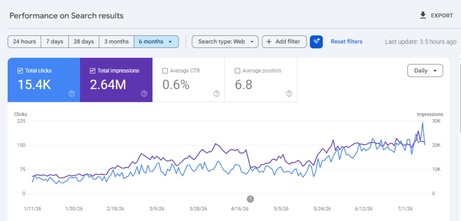 Organic Clicks & Impressions — Google Search Console