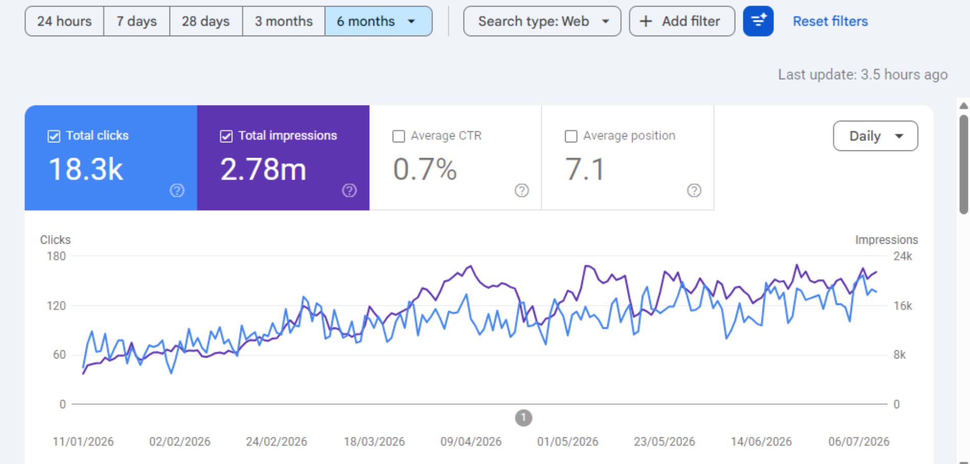Organic Clicks & Impressions — Google Search Console