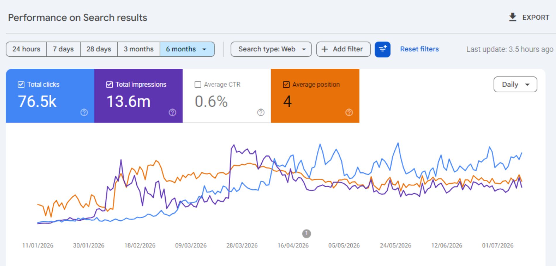 Organic Clicks & Impressions — Google Search Console